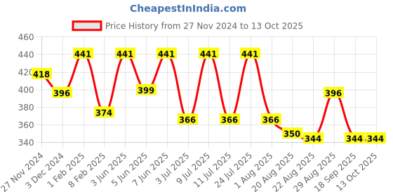 myntra.com AMUL COMFY Pack of 3 Cotton Trunk AC-LPTROE-LTB-MAR-NY-S amul comfy Price History Graph from 27 Nov 2024 to 13 Oct 2025