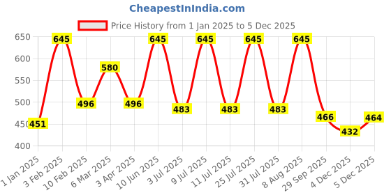 myntra.com AMUL COMFY Pack Of 3 Cotton Trunks AC-LPTROE-MULTI-3XL-3PC amul comfy Price History Graph from 1 Jan 2025 to 5 Dec 2025