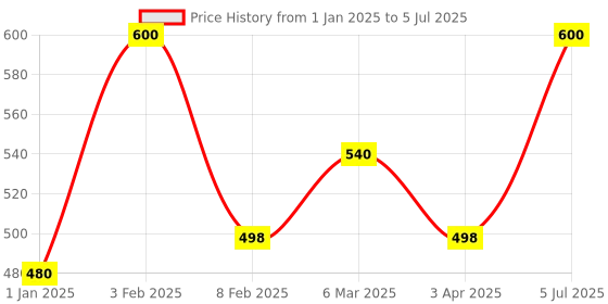 myntra.com AMUL COMFY Pack Of 3 Cotton Trunks AC-LPTROE-MULTI-XL-3PC amul comfy Price History Graph from 1 Jan 2025 to 5 Jul 2025