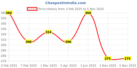 myntra.com AMUL COMFY Pack of 3 Cotton Trunks - AC-MTROE-MULTI-XS-3PC amul comfy Price History Graph from 3 Feb 2025 to 4 Nov 2025