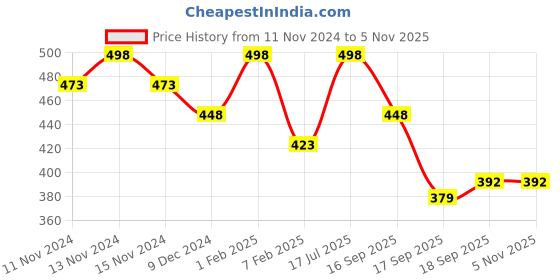 myntra.com AMUL COMFY Pack of 3 Cotton Ultra Soft Trunks AC-LPTROE-LTB-MAR-NY-XL- amul comfy Price History Graph from 11 Nov 2024 to 4 Nov 2025