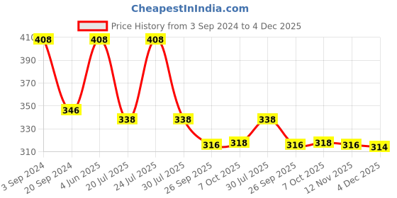 myntra.com AMUL COMFY Pack of 3 Cotton Under Shirt Inner Vests AC-VE-CVESTDFRN-MULTI1-XXL-3PC amul comfy Price History Graph from 3 Sep 2024 to 4 Dec 2025