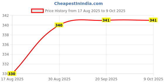 myntra.com AMUL COMFY Pack Of 3 Cotton Undershirt Vest AC-PLVESTRNS-WHT-S-3PC amul comfy Price History Graph from 17 Aug 2025 to 8 Oct 2025