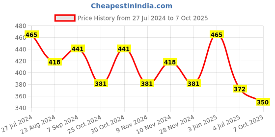 myntra.com AMUL COMFY Pack Of 3 Cotton Undershirt Vests AC-CVESTRNS-AF-M-3PC amul comfy Price History Graph from 27 Jul 2024 to 7 Oct 2025