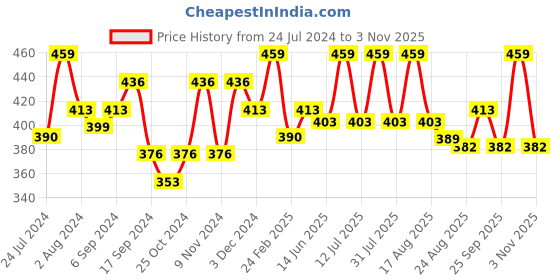 myntra.com AMUL COMFY Pack Of 3 Jersey Cotton Solid Trunks AC-FCTRIE-SKY-XL-3PC amul comfy Price History Graph from 24 Jul 2024 to 3 Nov 2025