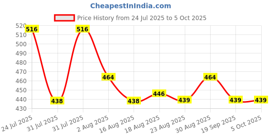 myntra.com AMUL COMFY Pack Of 3 Men Printed Breathable Trunks-ACM101BTRNK-MULTI-75-PO3 amul comfy Price History Graph from 24 Jul 2025 to 4 Oct 2025