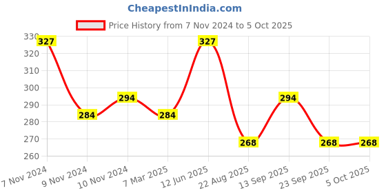myntra.com AMUL COMFY Pack Of 3 Men Pure Cotton Undershirt AC-CVESTRN-MULTI-S-3PC amul comfy Price History Graph from 7 Nov 2024 to 4 Oct 2025
