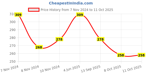 myntra.com AMUL COMFY Pack Of 3 Men Pure Cotton Undershirt Vest amul comfy Price History Graph from 7 Nov 2024 to 10 Oct 2025