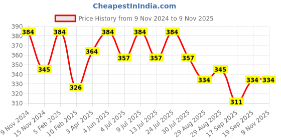 myntra.com AMUL COMFY Pack Of 3 Men Pure Cotton Undershirt Vest amul comfy Price History Graph from 9 Nov 2024 to 9 Nov 2025