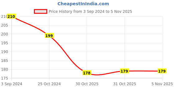 myntra.com AMUL COMFY Pack of 3 Mid-Rise Hipster Panty Briefs AC-PLPANIE-AF-CB-LB-XS-3PC amul comfy Price History Graph from 3 Sep 2024 to 31 Oct 2025