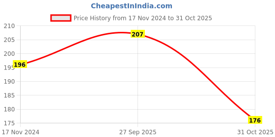 myntra.com AMUL COMFY Pack of 3 Mid-Rise Hipster Panty Briefs AC-PLPANIE-BK-CE-CB-S-3PC amul comfy Price History Graph from 17 Nov 2024 to 31 Oct 2025