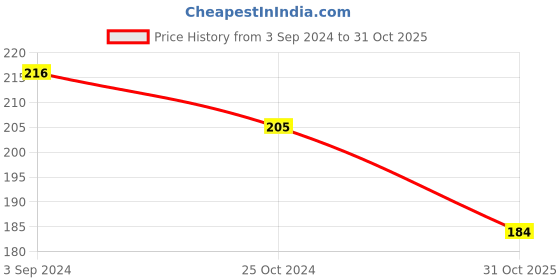 myntra.com AMUL COMFY Pack of 3 Mid-Rise Hipster Panty Briefs AC-PLPANIE-CB-LB-MA-S-3PC amul comfy Price History Graph from 3 Sep 2024 to 31 Oct 2025