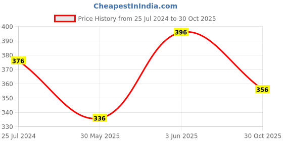 myntra.com AMUL COMFY Pack Of 3 Mid Rise Pure Cotton Basic Briefs AC-CBRIIE-CB-NY-LBR-3XL-3PC amul comfy Price History Graph from 25 Jul 2024 to 30 Oct 2025