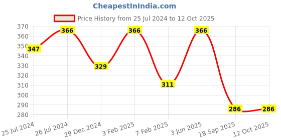 myntra.com AMUL COMFY Pack Of 3 Mid Rise Pure Cotton Basic Briefs AC-CBRIIE-CB-NY-LBR-XL-3PC amul comfy Price History Graph from 25 Jul 2024 to 12 Oct 2025