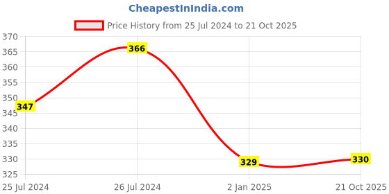 myntra.com AMUL COMFY Pack Of 3 Mid Rise Pure Cotton Basic Briefs AC-CBRIIE-NY-LBR-SGY-2XL-3PC amul comfy Price History Graph from 25 Jul 2024 to 21 Oct 2025