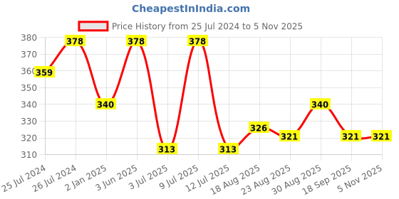 myntra.com AMUL COMFY Pack Of 3 Mid Rise Pure Cotton Basic Briefs AC-CBRIOE-CB-NY-LBR-XL-3PC amul comfy Price History Graph from 25 Jul 2024 to 5 Nov 2025