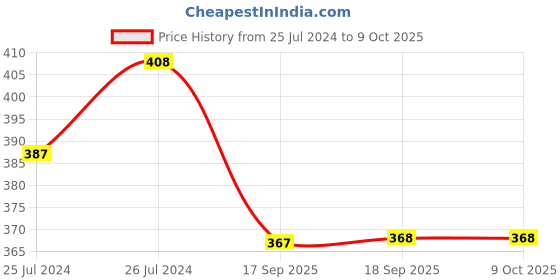 myntra.com AMUL COMFY Pack Of 3 Mid Rise Pure Cotton Basic Briefs AC-CBRIOE-NY-LBR-SGRY-3XL-3PC amul comfy Price History Graph from 25 Jul 2024 to 4 Oct 2025
