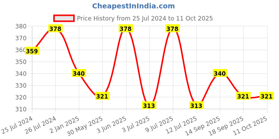 myntra.com AMUL COMFY Pack Of 3 Mid Rise Pure Cotton Basic Briefs AC-CBRIOE-NY-LBR-SGRY-XL-3PC amul comfy Price History Graph from 25 Jul 2024 to 11 Oct 2025