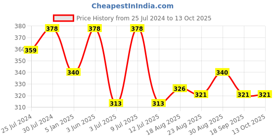 myntra.com AMUL COMFY Pack Of 3 Mid Rise Pure Cotton Basic Briefs AC-CBRIOE-OL-CH-RW-XL-3PC amul comfy Price History Graph from 25 Jul 2024 to 12 Oct 2025