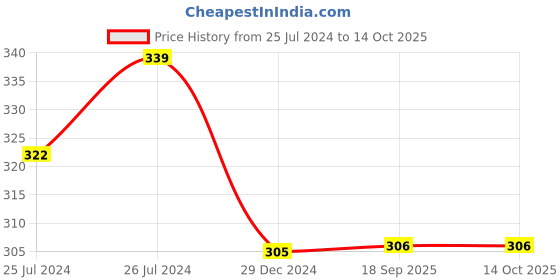 myntra.com AMUL COMFY Pack Of 3 Mid Rise Pure Cotton Basic Briefs AC-CBRIOE-SB-AF-CB-S-3PC amul comfy Price History Graph from 25 Jul 2024 to 13 Oct 2025