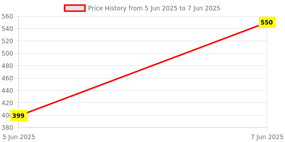 myntra.com AMUL COMFY Pack Of 3 Printed Breathable Trunks-ACM101BTRNK-BK-BL-GY-105-PO3 amul comfy Price History Graph from 5 Jun 2025 to 7 Jun 2025