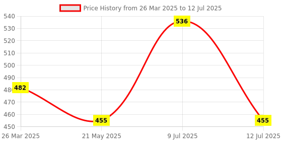 myntra.com AMUL COMFY Pack Of 3 Printed Breathable Trunks-ACM101BTRNK-BK-BL-GY-80-PO3 amul comfy Price History Graph from 26 Mar 2025 to 12 Jul 2025
