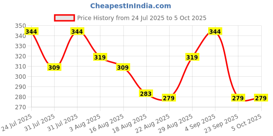 myntra.com AMUL COMFY Pack Of 3 Printed Breathable Trunks-ACM101BTRNK-BK-GY-75-PO2 amul comfy Price History Graph from 24 Jul 2025 to 5 Oct 2025