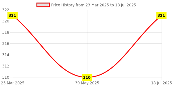 myntra.com AMUL COMFY Pack Of 3 Printed Breathable Trunks-ACM101BTRNK-BK-GY-80-PO2 amul comfy Price History Graph from 23 Mar 2025 to 18 Jul 2025
