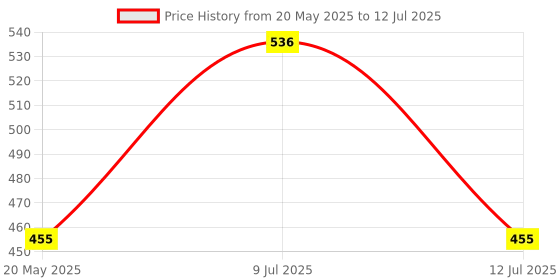 myntra.com AMUL COMFY Pack Of 3 Printed Breathable Trunks-ACM101BTRNK-MULTI-80-PO3 amul comfy Price History Graph from 20 May 2025 to 12 Jul 2025