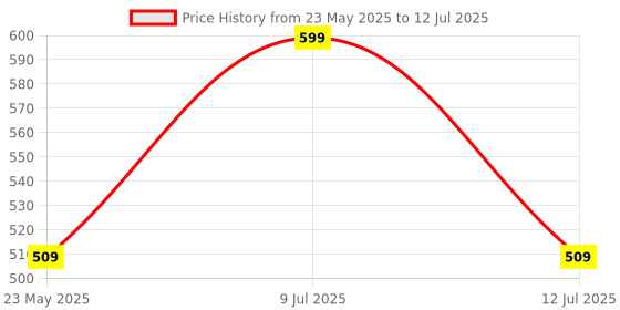 myntra.com AMUL COMFY Pack Of 3 Printed Breathable Trunks-ACM101BTRNK-PB-GY-BK-95-PO3 amul comfy Price History Graph from 23 May 2025 to 12 Jul 2025