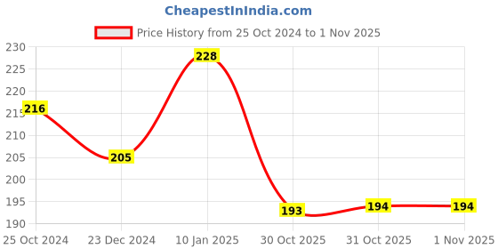 myntra.com AMUL COMFY Pack Of 3 Printed Pure Cotton Mid-Rise Hipster Briefs AC-PRPANOE-AF-CB-LB-S-3PC amul comfy Price History Graph from 25 Oct 2024 to 1 Nov 2025