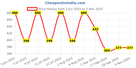 myntra.com AMUL COMFY Pack Of 3 Printed Pure Cotton Trunks AC-MTROE-AF-BLK-CB-3XL-3PC amul comfy Price History Graph from 3 Jun 2025 to 4 Nov 2025