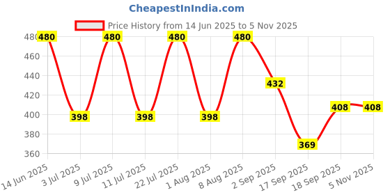 myntra.com AMUL COMFY Pack Of 3 Printed Pure Cotton Trunks AC-MTROE-MAR-NY-OL-3XL-3PC amul comfy Price History Graph from 14 Jun 2025 to 4 Nov 2025