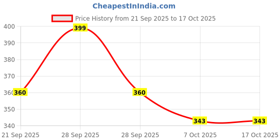 myntra.com AMUL COMFY Pack Of 3 Pure Cotton Adjustable Shoulder Straps Camisoles amul comfy Price History Graph from 21 Sep 2025 to 16 Oct 2025