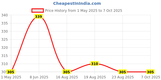 myntra.com AMUL COMFY Pack Of 3 Pure Cotton Basic Assorted Briefs AC-CBRIOE-ASST-S-3PC amul comfy Price History Graph from 1 May 2025 to 7 Oct 2025