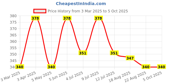 myntra.com AMUL COMFY Pack Of 3 Pure Cotton Basic Assorted Briefs AC-CBRIOE-ASST-XL-3PC amul comfy Price History Graph from 3 Mar 2025 to 5 Oct 2025