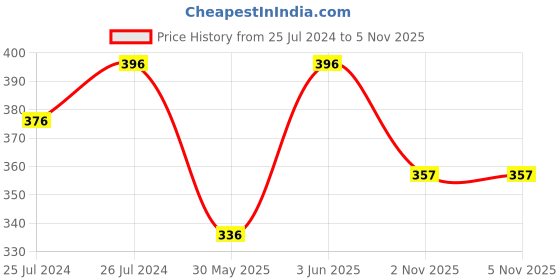 myntra.com AMUL COMFY Pack Of 3 Pure Cotton Basic Briefs- AC-CBRIIE-AF-CB-NY-3XL-3PC amul comfy Price History Graph from 25 Jul 2024 to 5 Nov 2025