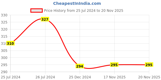 myntra.com AMUL COMFY Pack Of 3 Pure Cotton Basic Briefs- AC-CBRIIE-NY-LBR-SGY-S-3PC amul comfy Price History Graph from 25 Jul 2024 to 20 Nov 2025