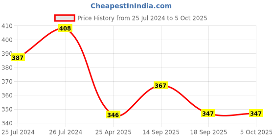 myntra.com AMUL COMFY Pack Of 3 Pure Cotton Basic Briefs- AC-CBRIOE-AF-CB-NY-4XL-3PC amul comfy Price History Graph from 25 Jul 2024 to 5 Oct 2025