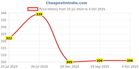 myntra.com AMUL COMFY Pack Of 3 Pure Cotton Basic Briefs-
AC-CBRIOE-AF-CB-NY-S-3PC amul comfy Price History Graph from 25 Jul 2024 to 4 Oct 2025