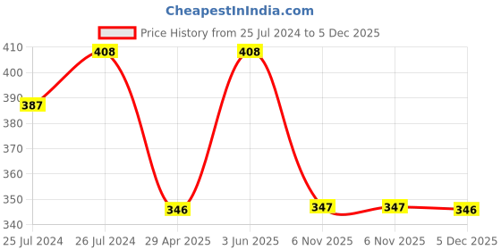 myntra.com AMUL COMFY Pack Of 3 Pure Cotton Basic Briefs- AC-CBRIOE-CB-NY-LBR-3XL-3PC amul comfy Price History Graph from 25 Jul 2024 to 5 Dec 2025