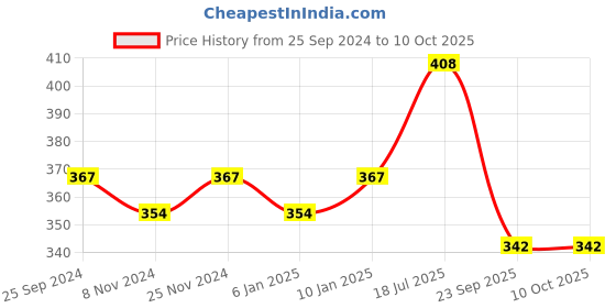 myntra.com AMUL COMFY Pack Of 3 Pure Cotton Basic Briefs AC-CBRIOE-MULTI-3XL-3PC amul comfy Price History Graph from 25 Sep 2024 to 10 Oct 2025