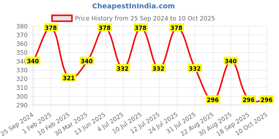 myntra.com AMUL COMFY Pack Of 3 Pure Cotton Basic Briefs AC-CBRIOE-MULTI-XL-3PC amul comfy Price History Graph from 25 Sep 2024 to 9 Oct 2025