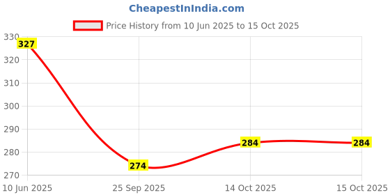 myntra.com AMUL COMFY Pack Of 3 Pure Cotton Basic Vests AC-CVESTRN-SKY-S-3PC amul comfy Price History Graph from 10 Jun 2025 to 15 Oct 2025