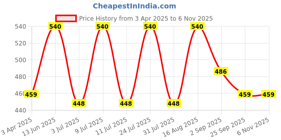 myntra.com AMUL COMFY Pack Of 3 Pure Cotton Breathability amul comfy Price History Graph from 3 Apr 2025 to 3 Nov 2025