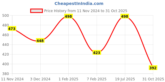 myntra.com AMUL COMFY Pack Of 3 Pure Cotton Breathability Trunk amul comfy Price History Graph from 11 Nov 2024 to 31 Oct 2025