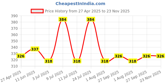 myntra.com AMUL COMFY Pack Of 3 Pure Cotton Breathability Trunks AC-FCTRIE-AF-CB-MAR-XS-3PC amul comfy Price History Graph from 27 Apr 2025 to 23 Nov 2025