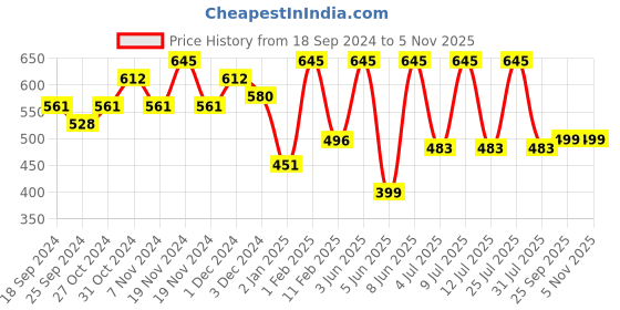 myntra.com AMUL COMFY Pack Of 3 Pure Cotton Breathability Trunks AC-LPTROE-CB-4XL-3PC amul comfy Price History Graph from 18 Sep 2024 to 5 Nov 2025