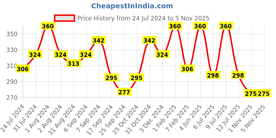 myntra.com AMUL COMFY Pack Of 3 Pure Cotton Breathability Trunks AC-MTROE-CB-XS-3PC amul comfy Price History Graph from 24 Jul 2024 to 5 Nov 2025