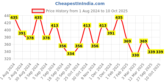 myntra.com AMUL COMFY Pack Of 3 Pure Cotton Breathability Trunks AC-MTROE-SKY-2XL-3PC amul comfy Price History Graph from 1 Aug 2024 to 9 Oct 2025